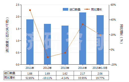 2011-2015年9月中國(guó)聚酯高強(qiáng)力紗制的機(jī)織物(HS54071020)進(jìn)口量及增速統(tǒng)計(jì)